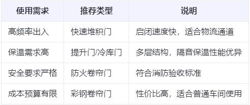 合水兰州厂房合水工业门选购建议